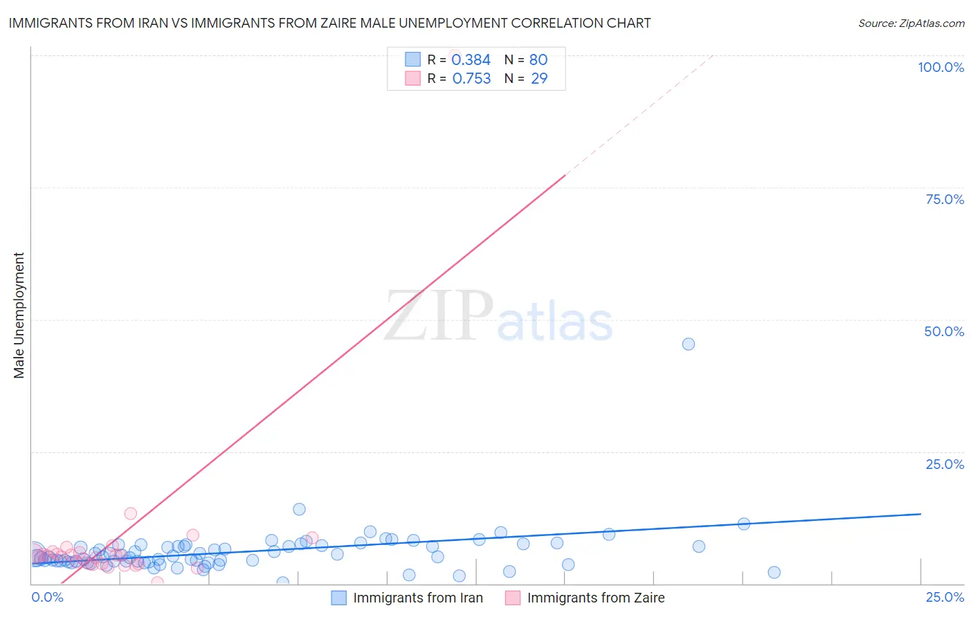 Immigrants from Iran vs Immigrants from Zaire Male Unemployment