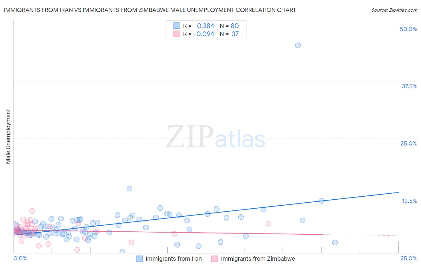 Immigrants from Iran vs Immigrants from Zimbabwe Male Unemployment