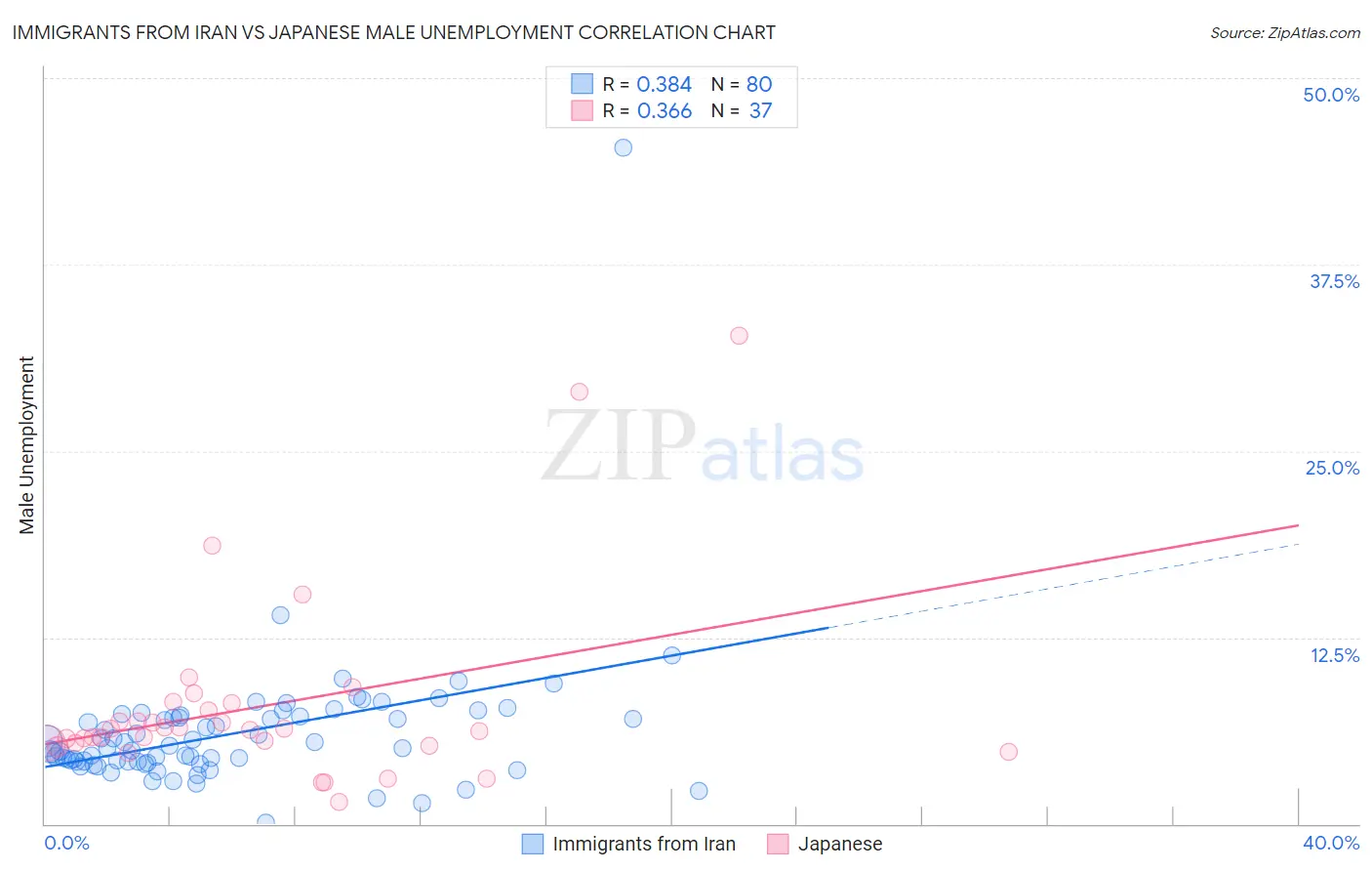 Immigrants from Iran vs Japanese Male Unemployment