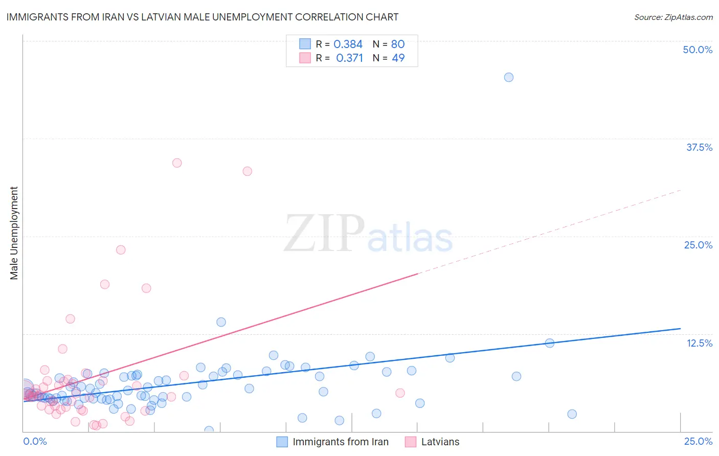 Immigrants from Iran vs Latvian Male Unemployment