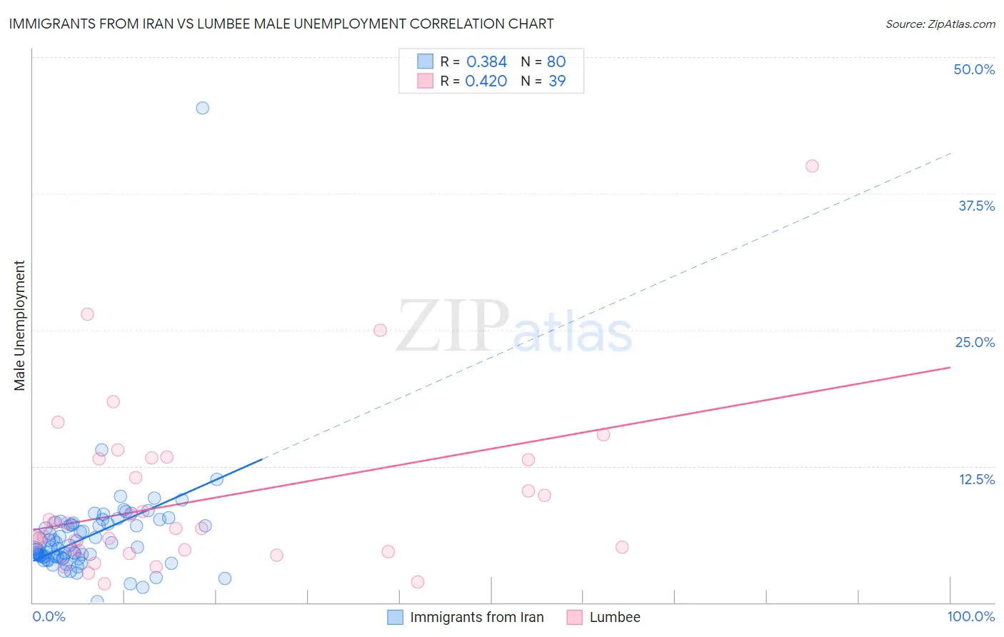 Immigrants from Iran vs Lumbee Male Unemployment