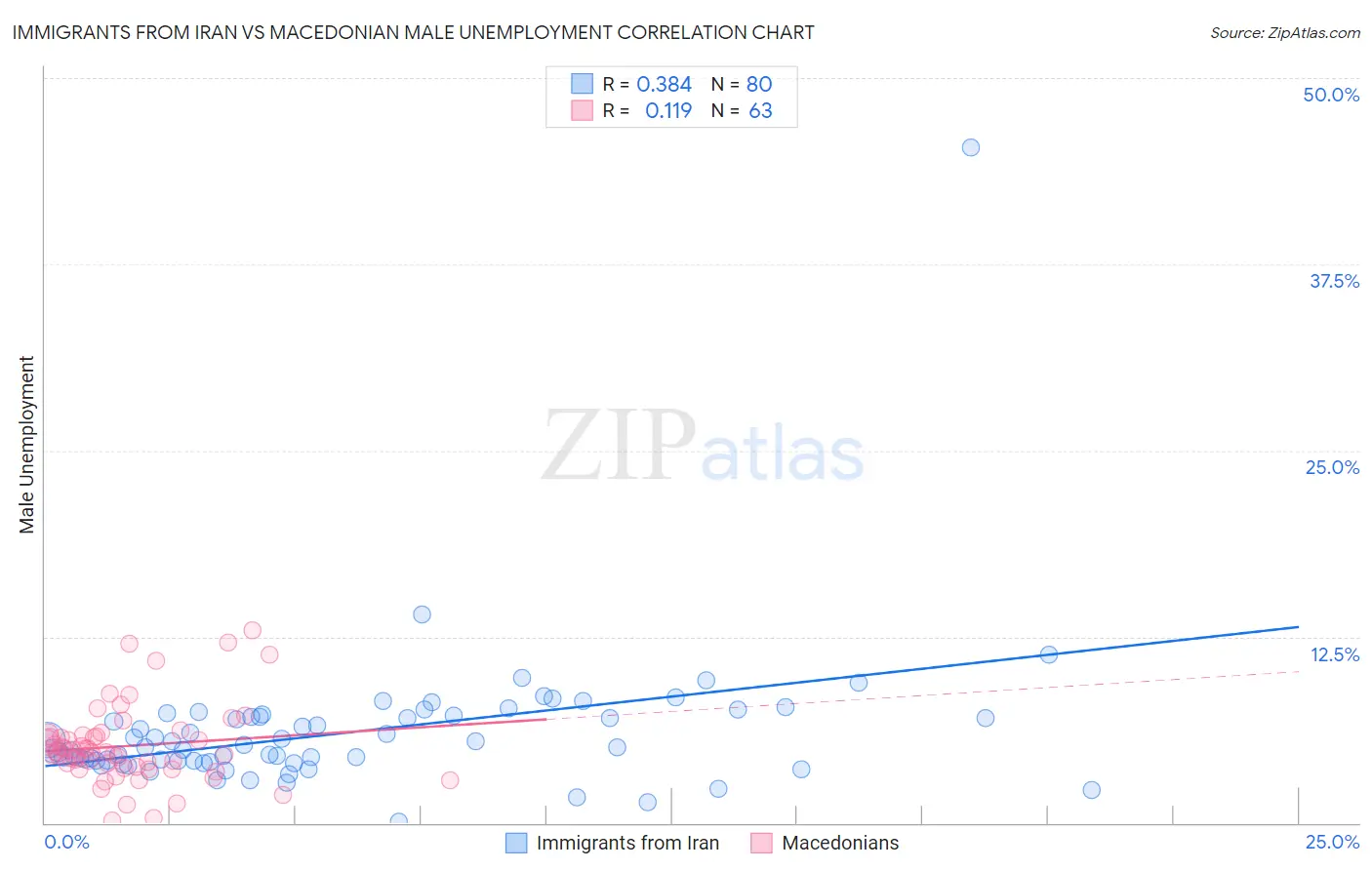 Immigrants from Iran vs Macedonian Male Unemployment