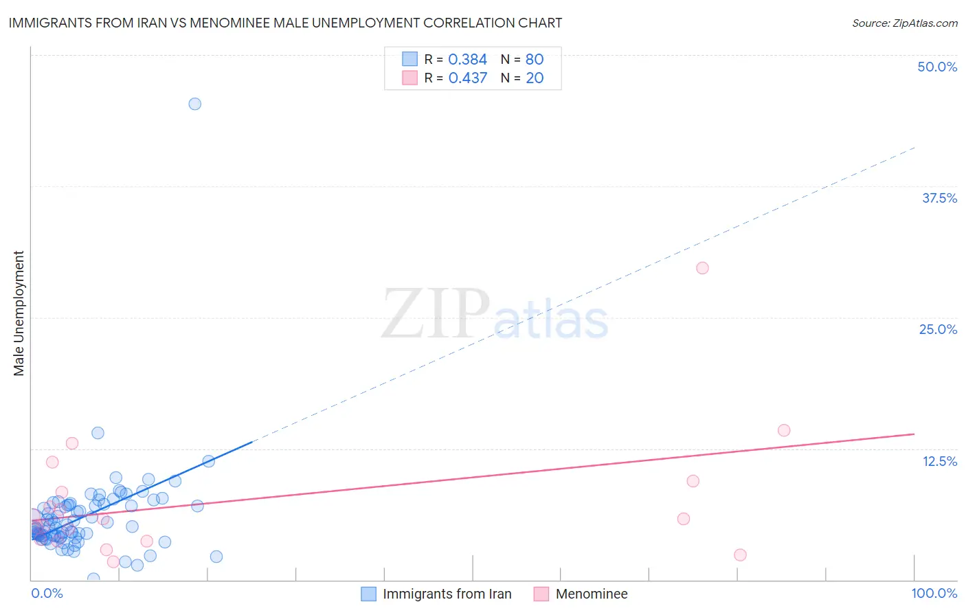 Immigrants from Iran vs Menominee Male Unemployment