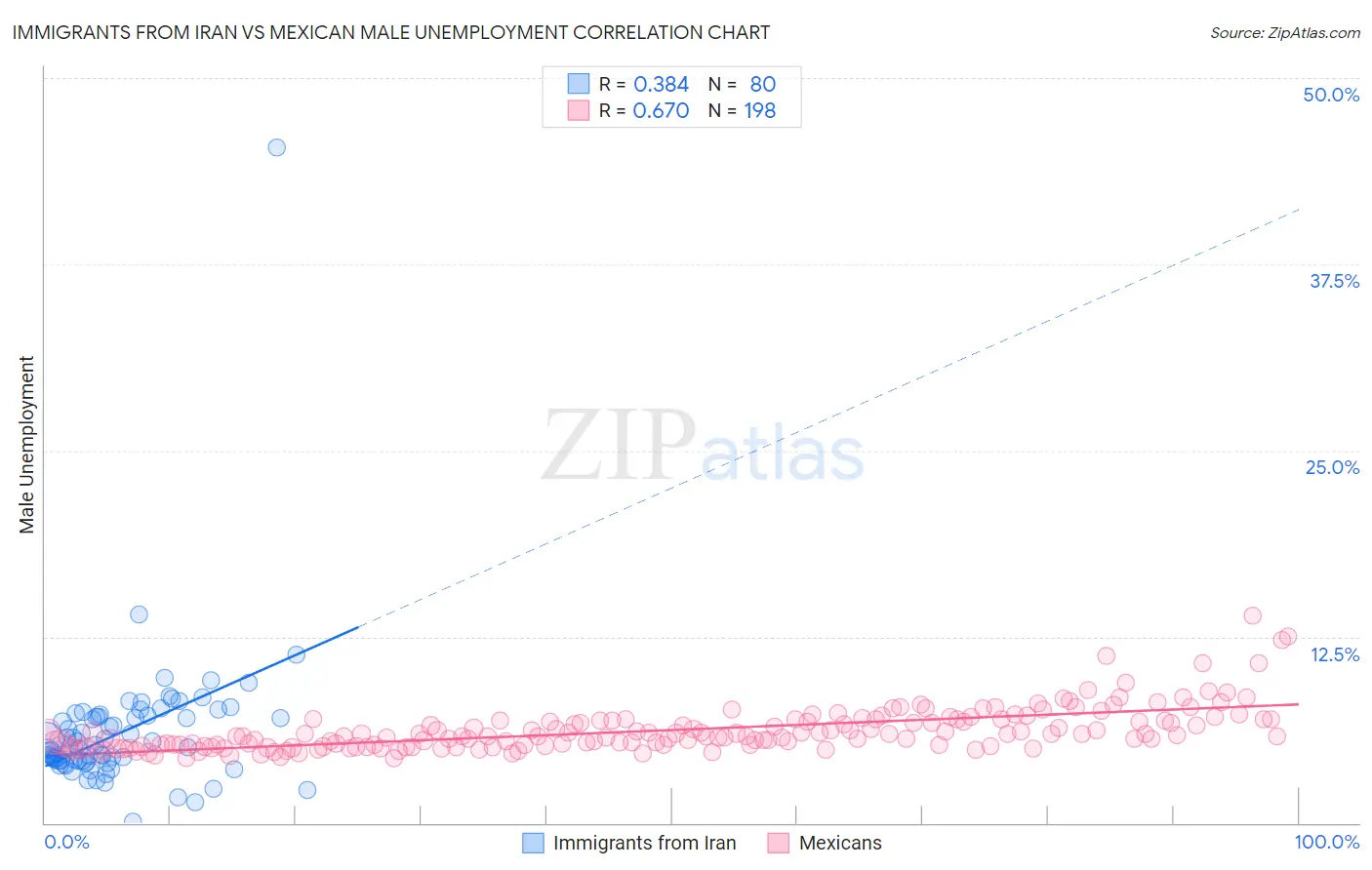 Immigrants from Iran vs Mexican Male Unemployment