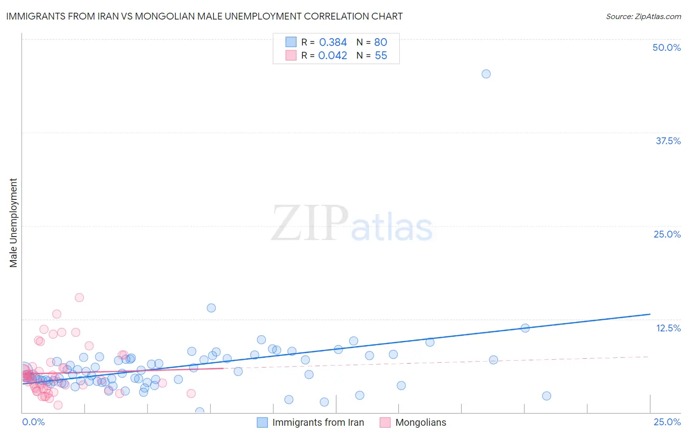 Immigrants from Iran vs Mongolian Male Unemployment