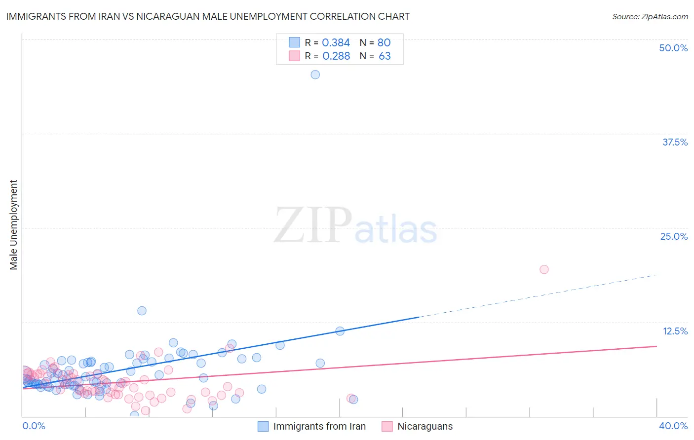 Immigrants from Iran vs Nicaraguan Male Unemployment