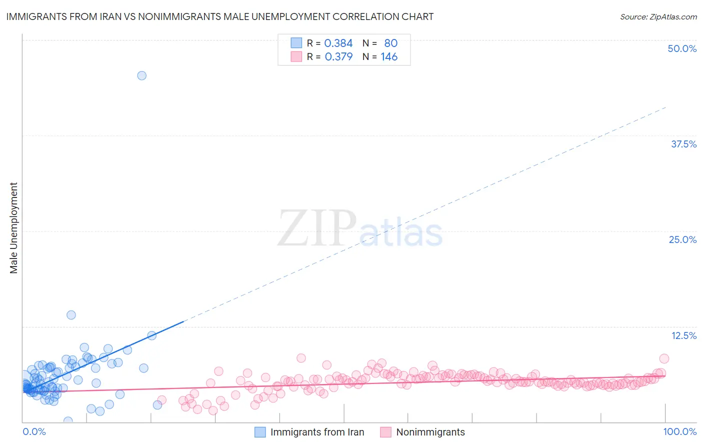 Immigrants from Iran vs Nonimmigrants Male Unemployment