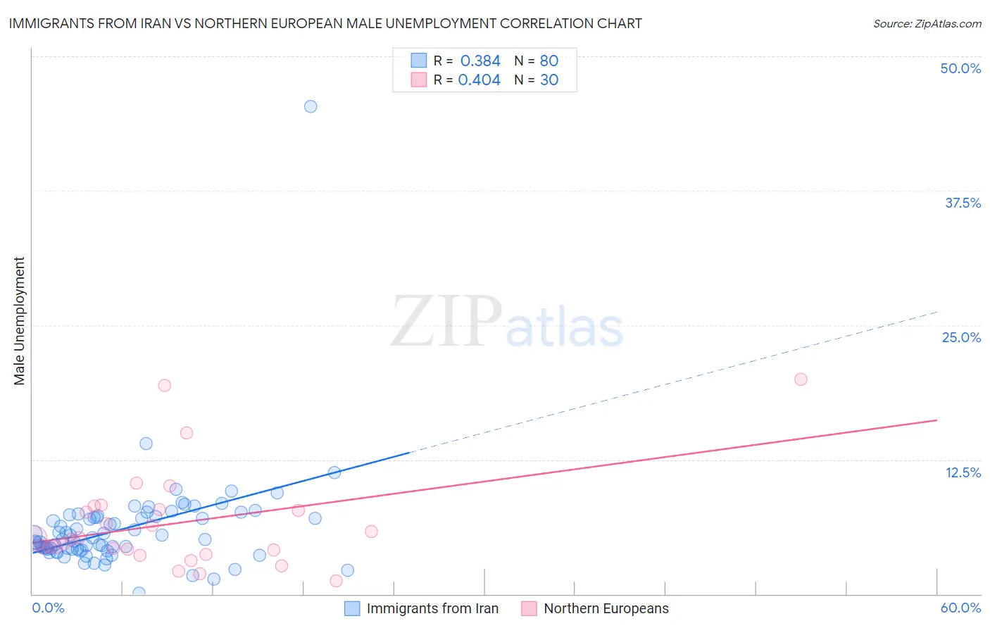 Immigrants from Iran vs Northern European Male Unemployment