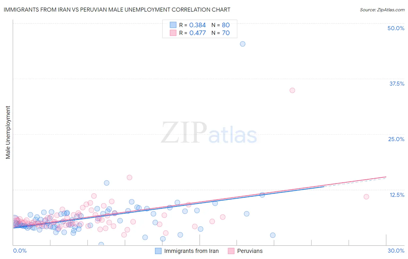 Immigrants from Iran vs Peruvian Male Unemployment