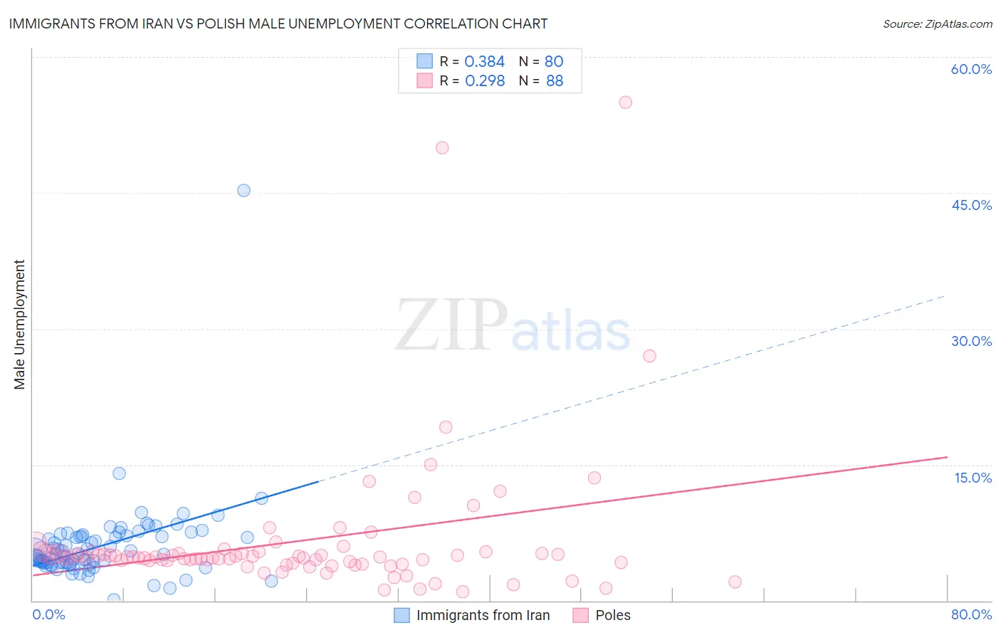 Immigrants from Iran vs Polish Male Unemployment