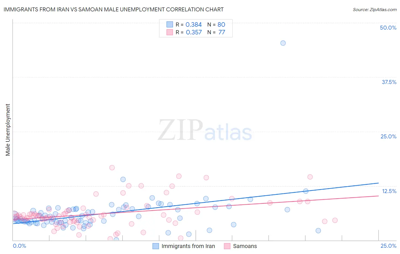 Immigrants from Iran vs Samoan Male Unemployment