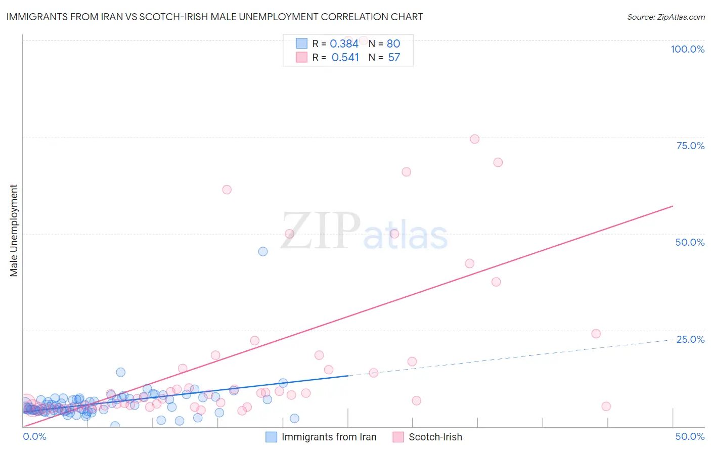 Immigrants from Iran vs Scotch-Irish Male Unemployment