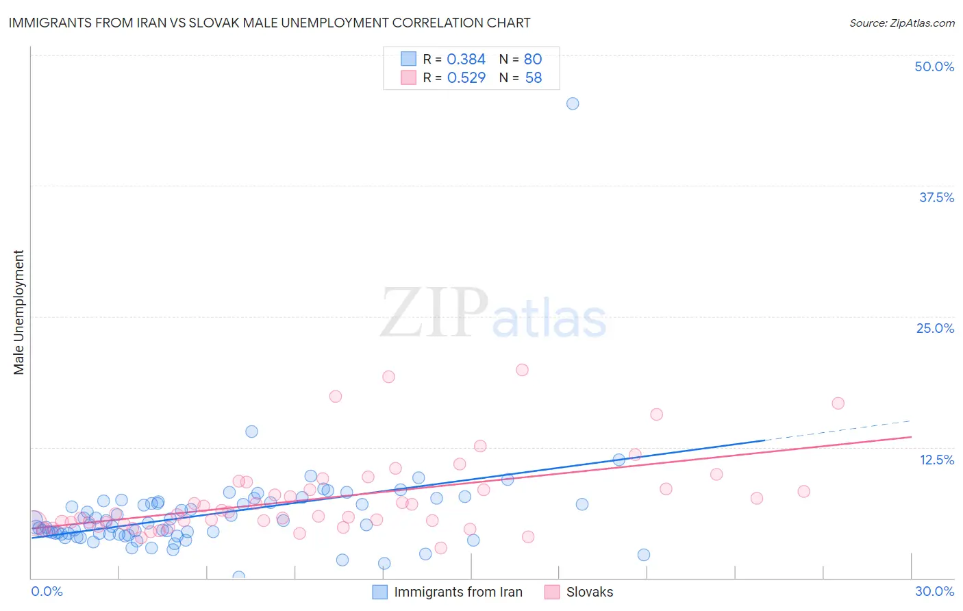 Immigrants from Iran vs Slovak Male Unemployment