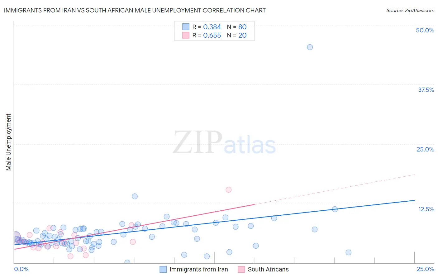 Immigrants from Iran vs South African Male Unemployment