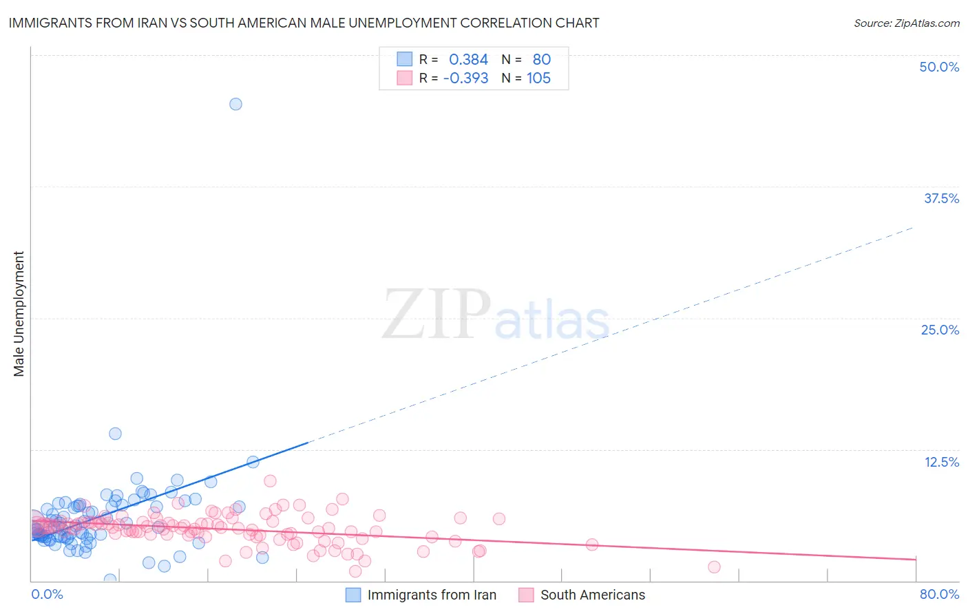 Immigrants from Iran vs South American Male Unemployment