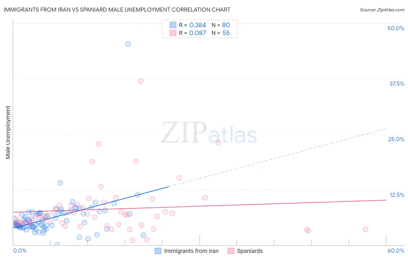 Immigrants from Iran vs Spaniard Male Unemployment