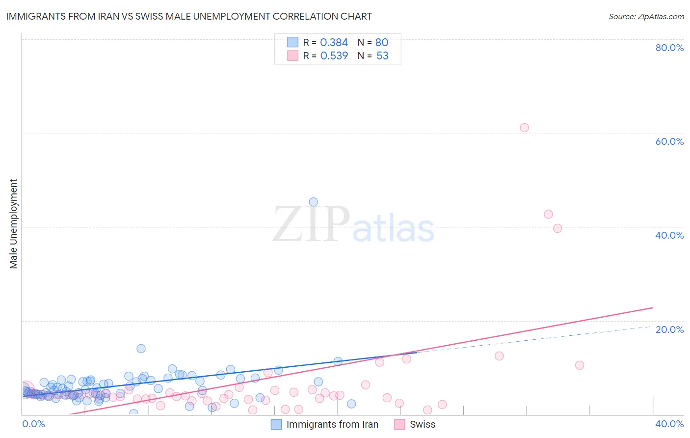 Immigrants from Iran vs Swiss Male Unemployment