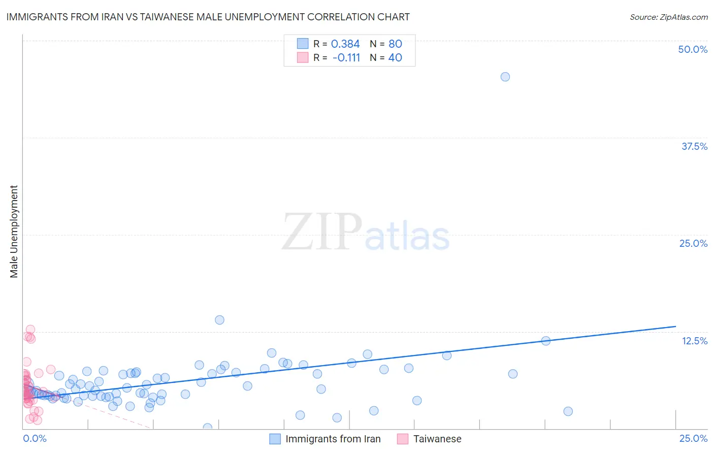 Immigrants from Iran vs Taiwanese Male Unemployment