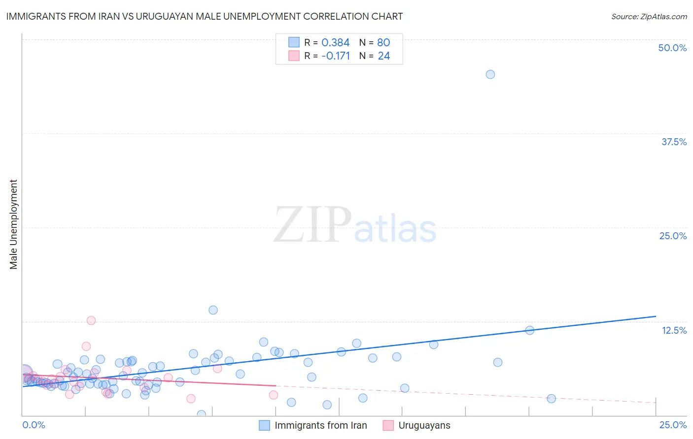 Immigrants from Iran vs Uruguayan Male Unemployment