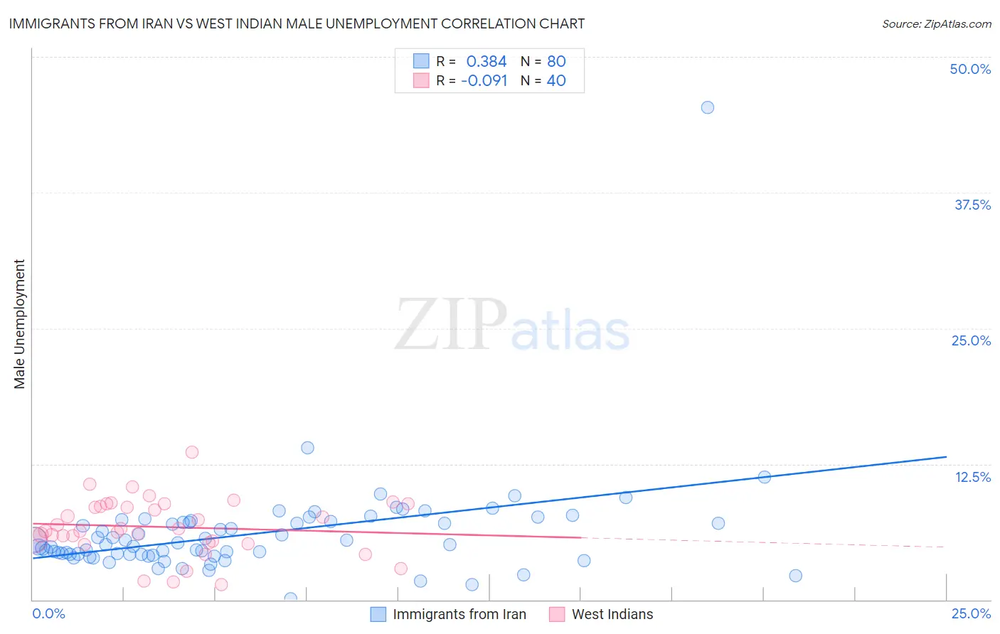 Immigrants from Iran vs West Indian Male Unemployment