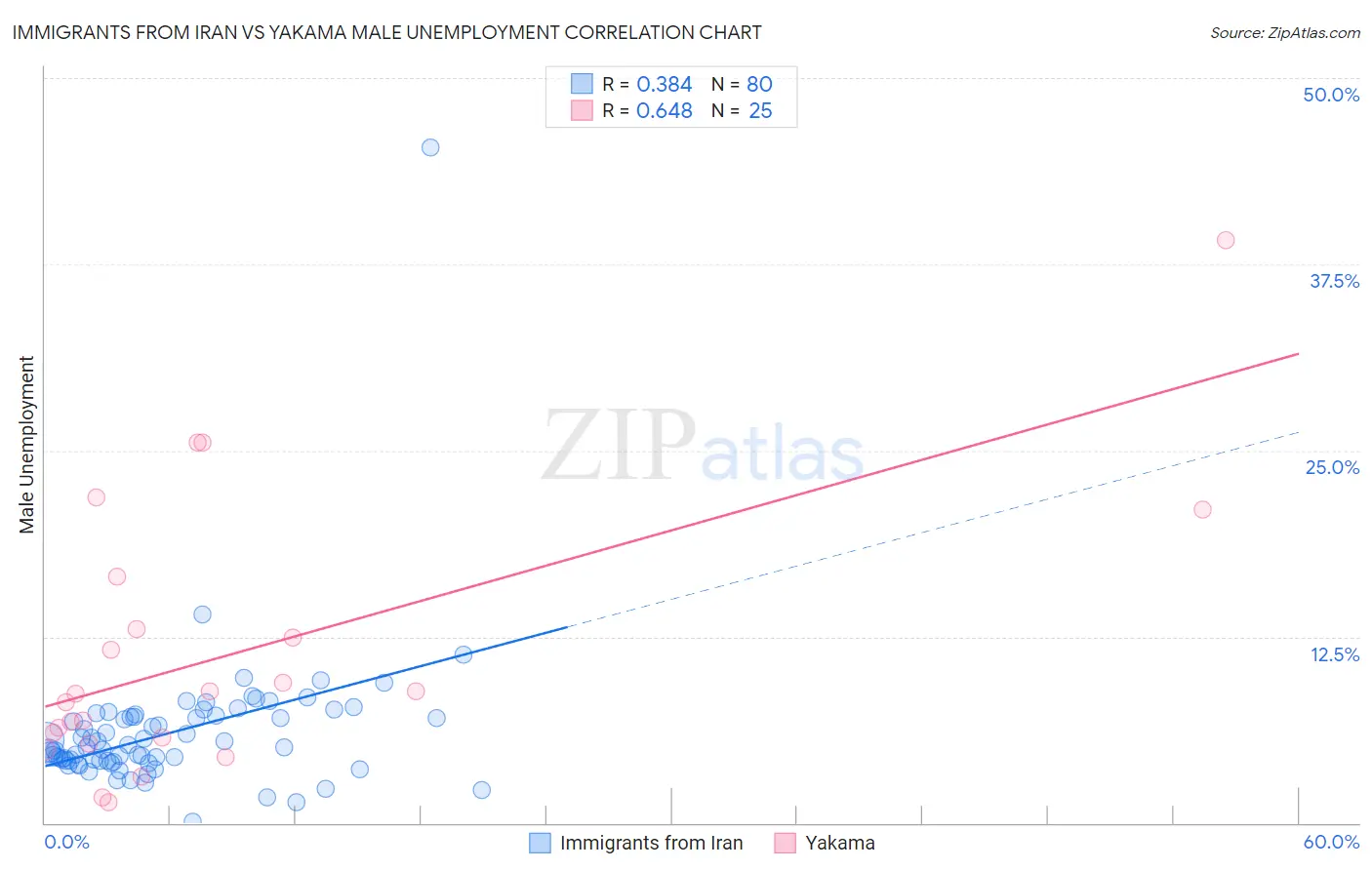 Immigrants from Iran vs Yakama Male Unemployment