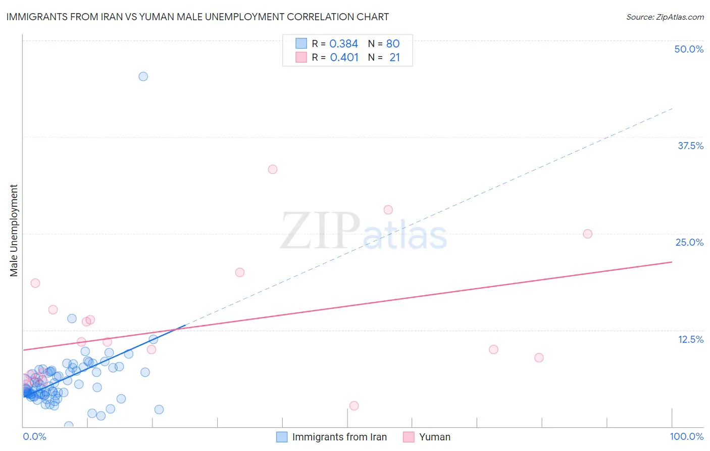 Immigrants from Iran vs Yuman Male Unemployment