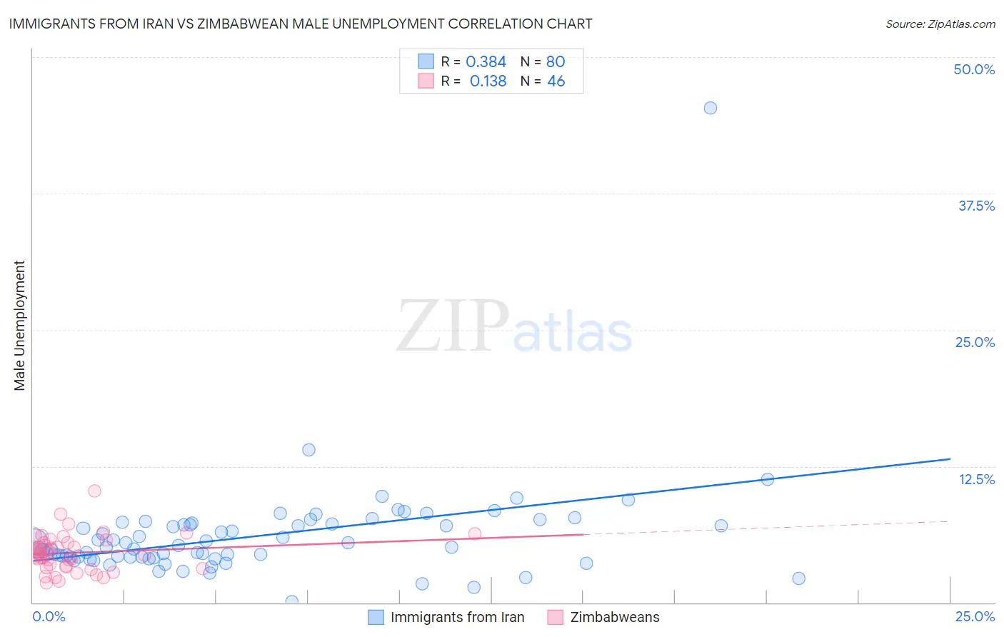 Immigrants from Iran vs Zimbabwean Male Unemployment