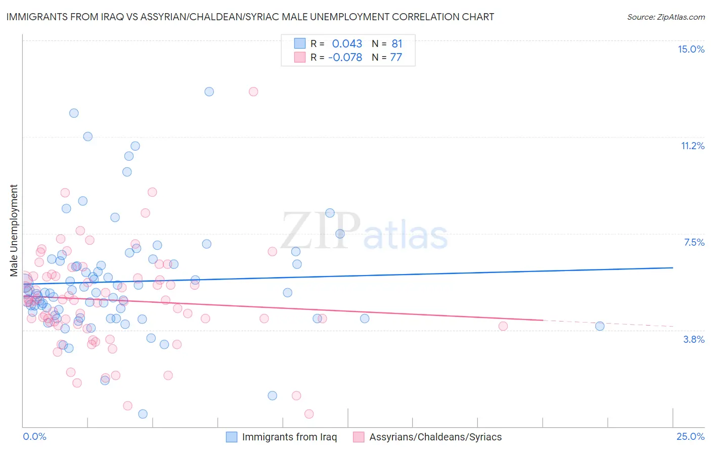 Immigrants from Iraq vs Assyrian/Chaldean/Syriac Male Unemployment