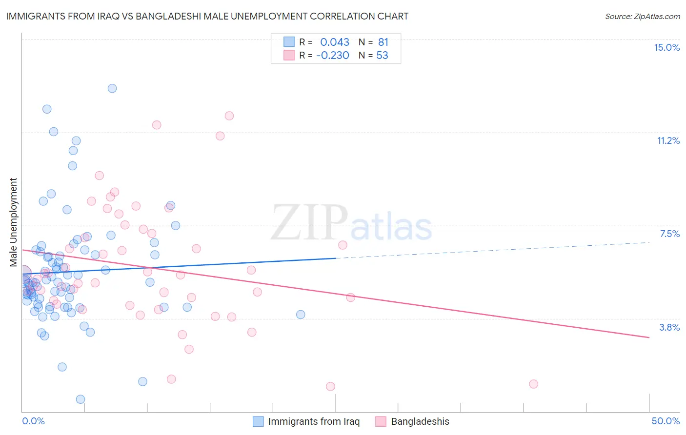 Immigrants from Iraq vs Bangladeshi Male Unemployment