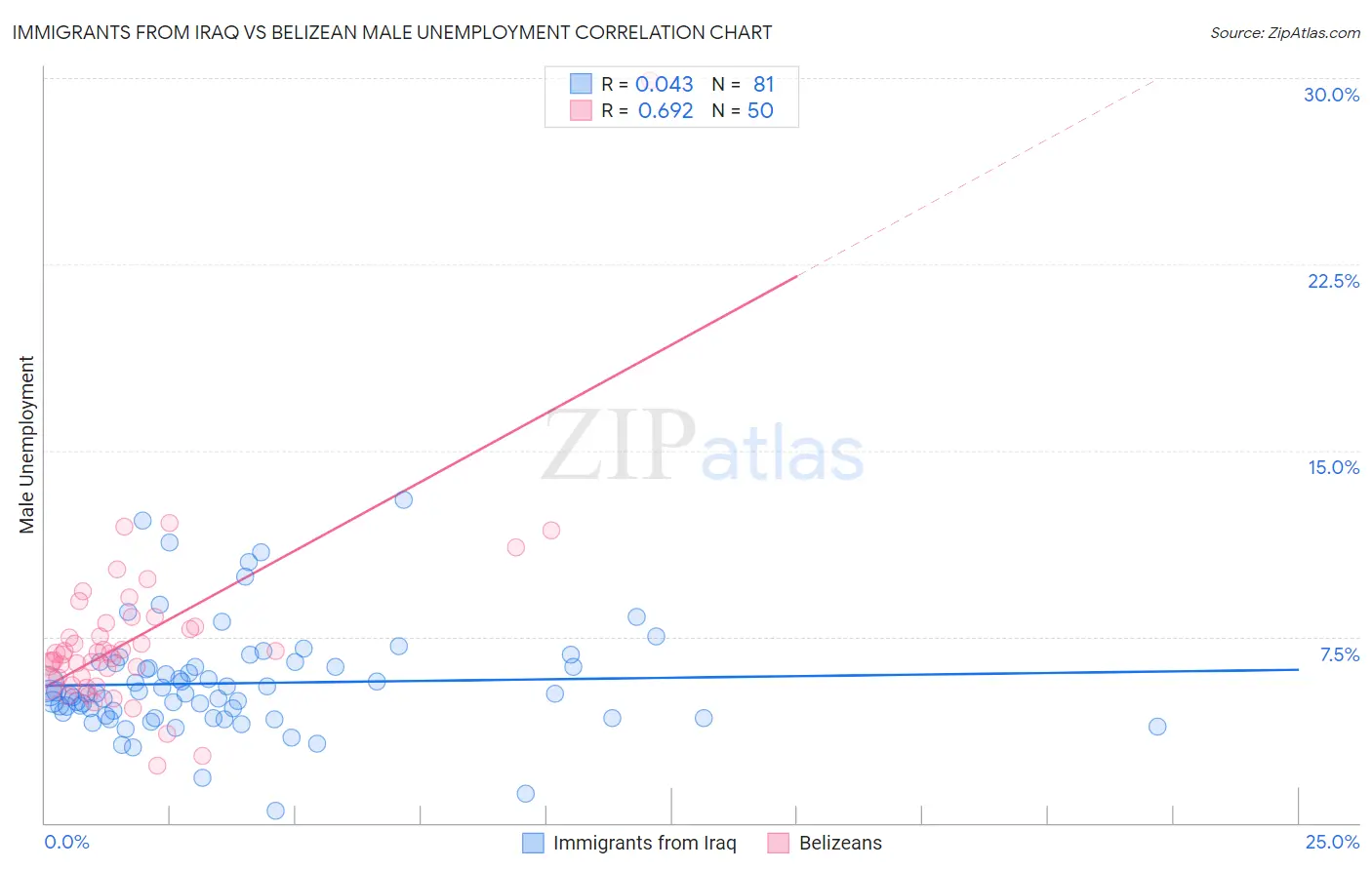 Immigrants from Iraq vs Belizean Male Unemployment