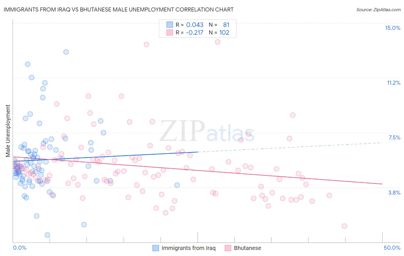 Immigrants from Iraq vs Bhutanese Male Unemployment