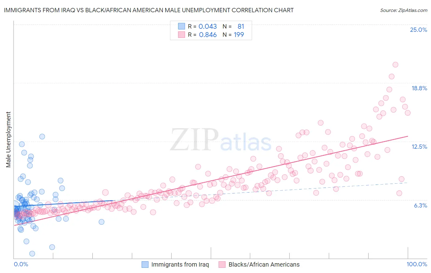 Immigrants from Iraq vs Black/African American Male Unemployment
