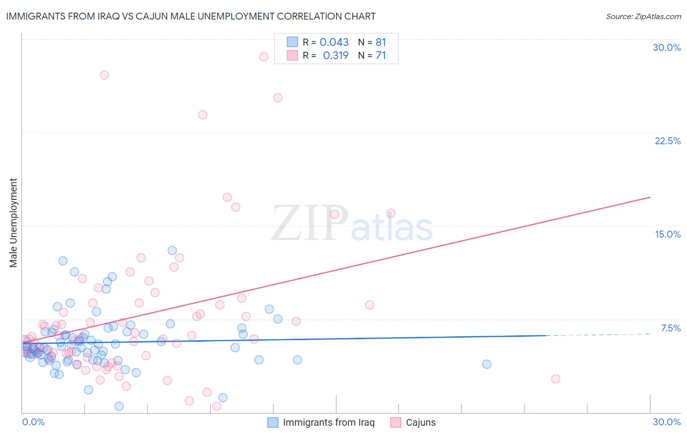 Immigrants from Iraq vs Cajun Male Unemployment