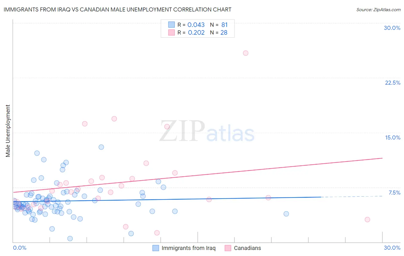 Immigrants from Iraq vs Canadian Male Unemployment