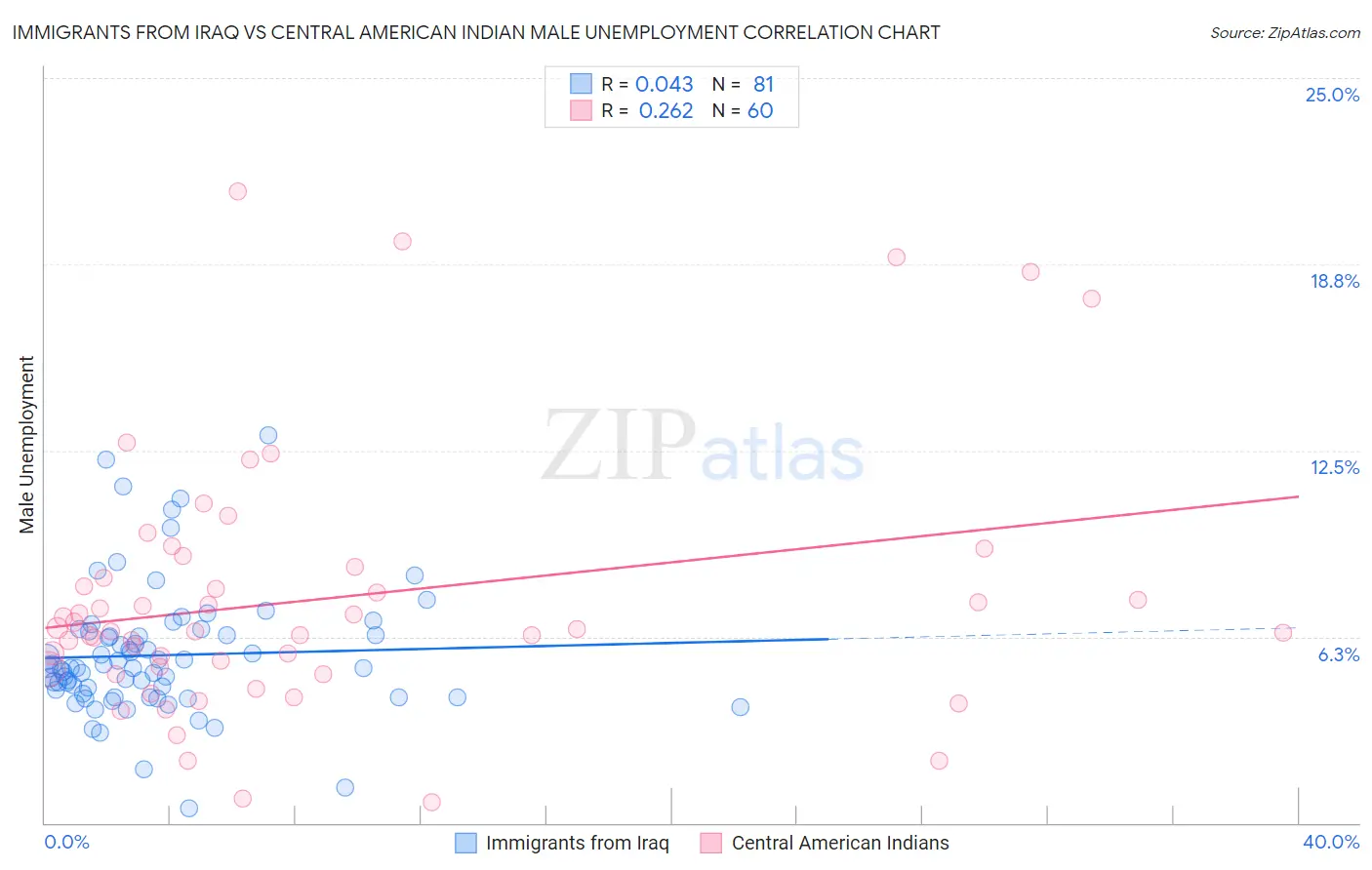 Immigrants from Iraq vs Central American Indian Male Unemployment
