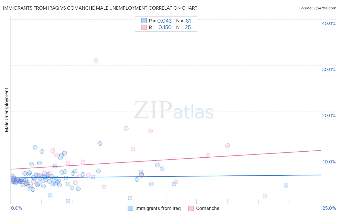 Immigrants from Iraq vs Comanche Male Unemployment