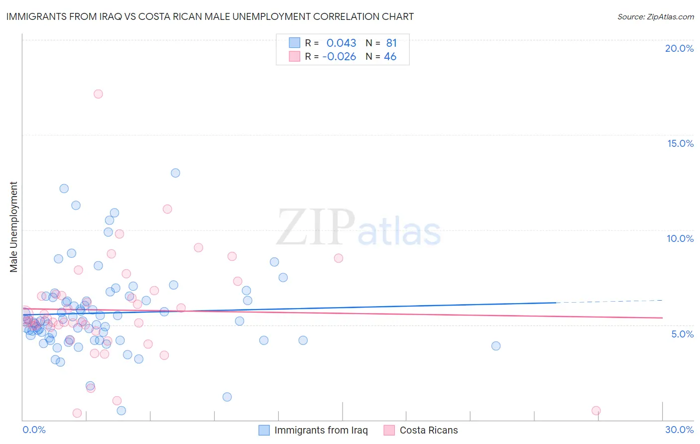 Immigrants from Iraq vs Costa Rican Male Unemployment