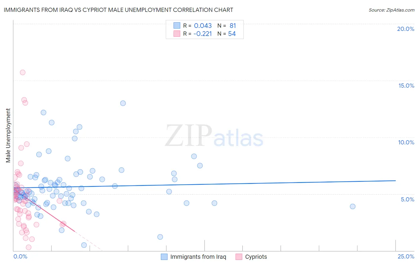 Immigrants from Iraq vs Cypriot Male Unemployment