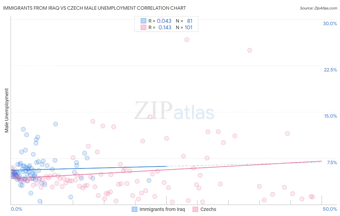 Immigrants from Iraq vs Czech Male Unemployment