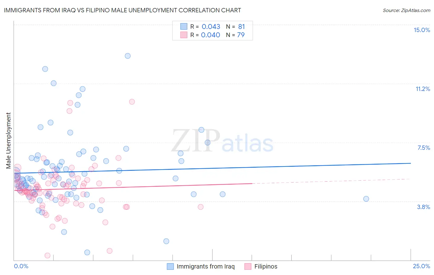 Immigrants from Iraq vs Filipino Male Unemployment