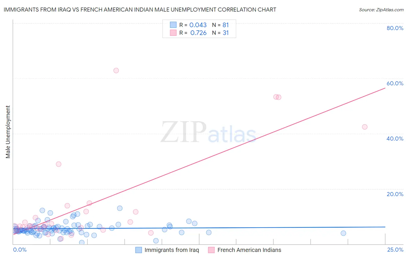 Immigrants from Iraq vs French American Indian Male Unemployment