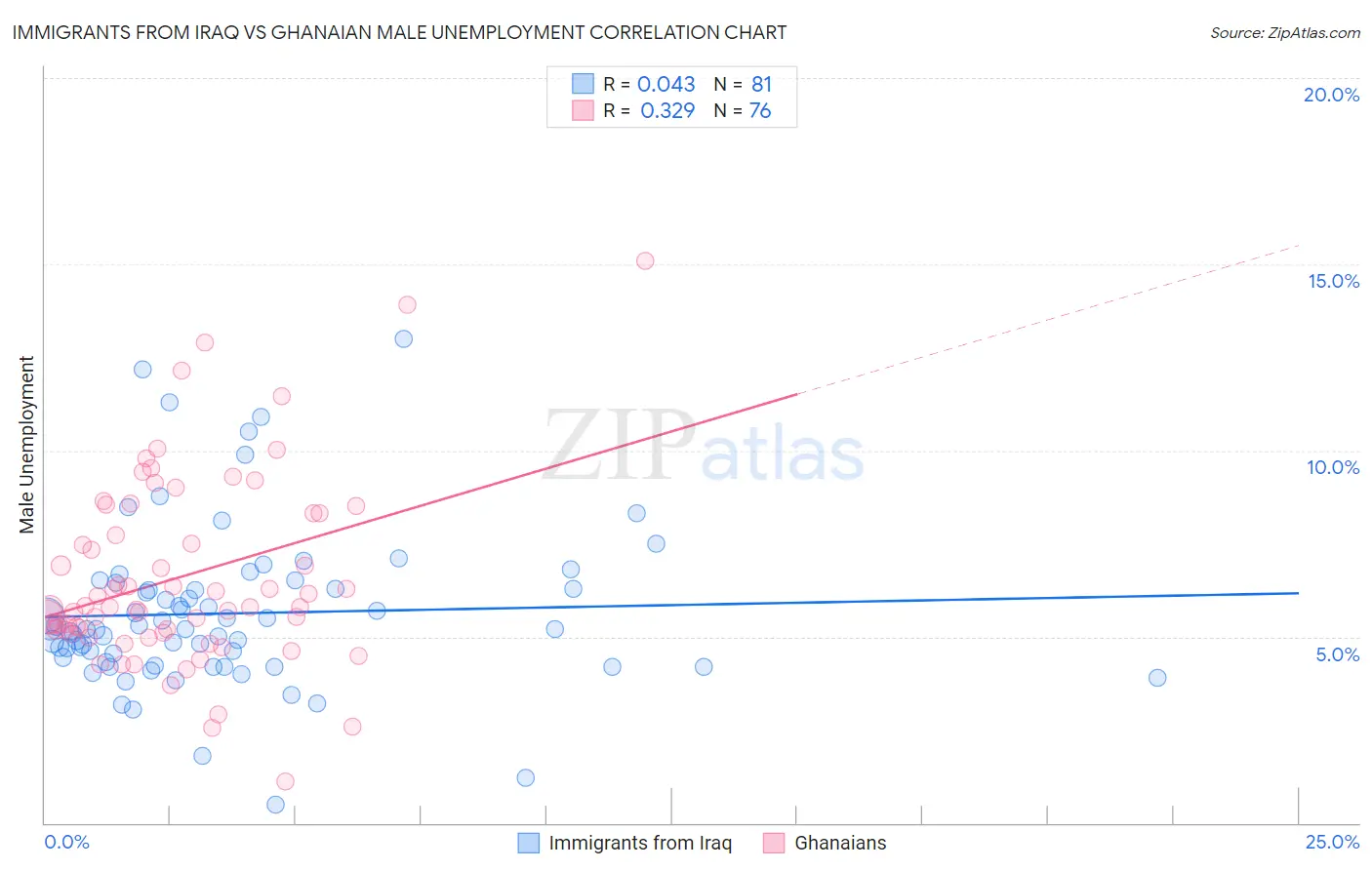 Immigrants from Iraq vs Ghanaian Male Unemployment