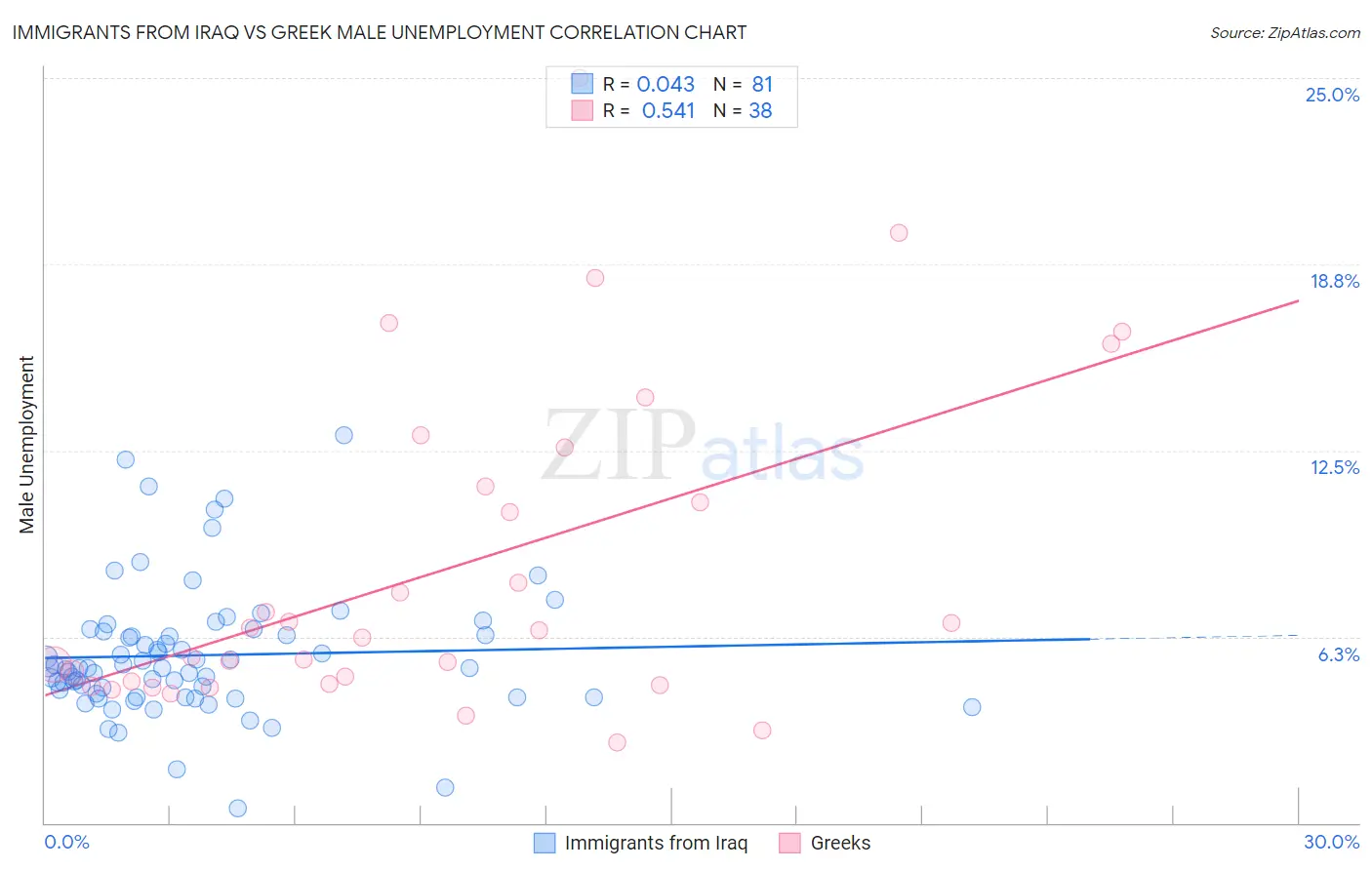 Immigrants from Iraq vs Greek Male Unemployment