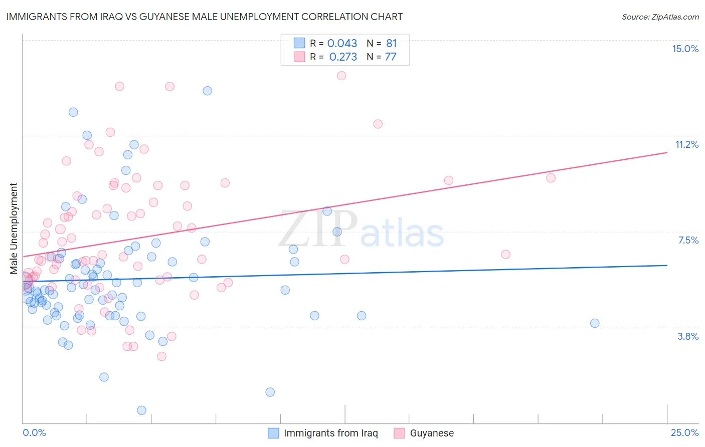 Immigrants from Iraq vs Guyanese Male Unemployment