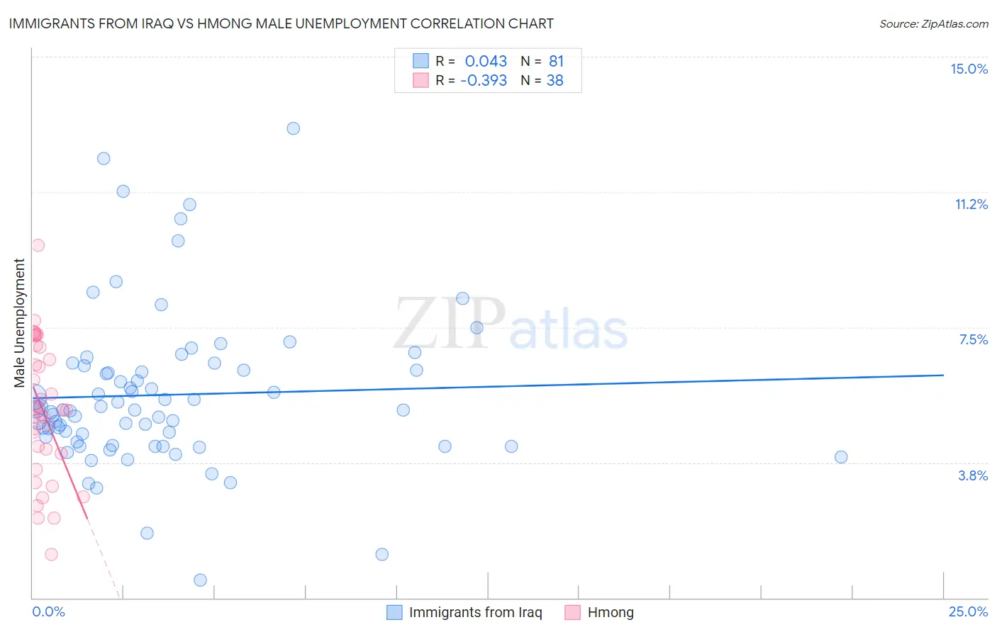 Immigrants from Iraq vs Hmong Male Unemployment