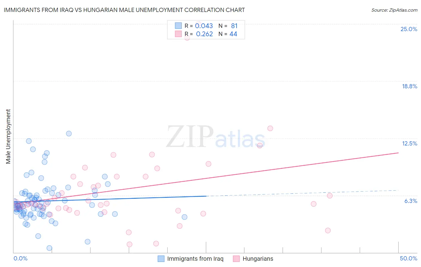 Immigrants from Iraq vs Hungarian Male Unemployment