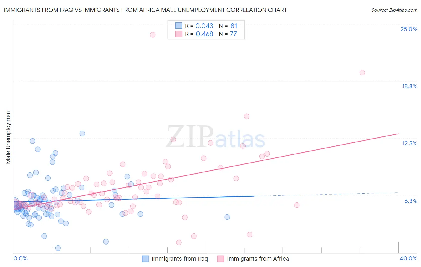 Immigrants from Iraq vs Immigrants from Africa Male Unemployment