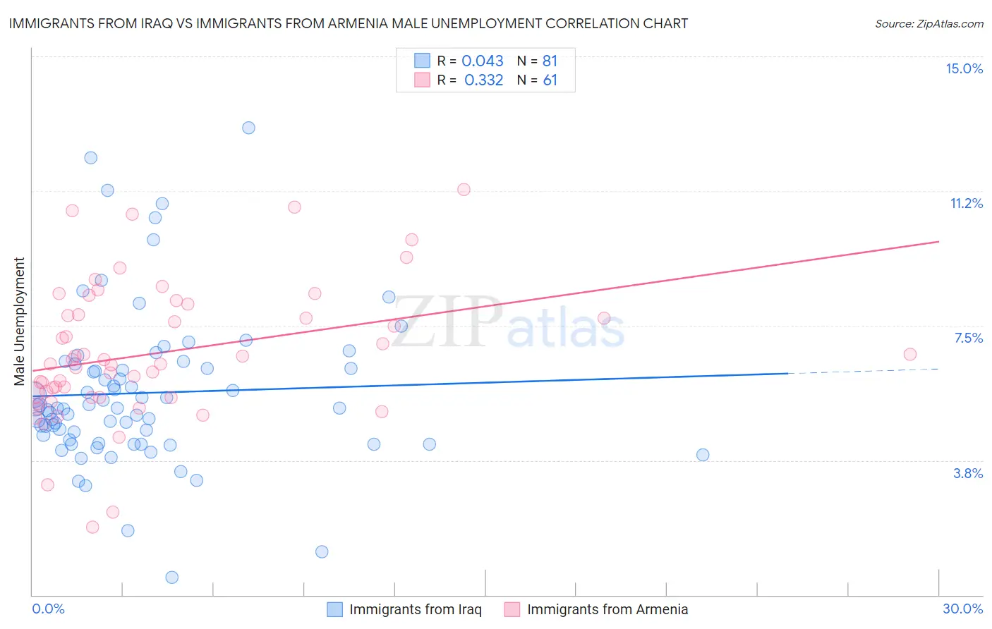 Immigrants from Iraq vs Immigrants from Armenia Male Unemployment