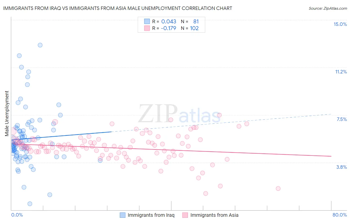 Immigrants from Iraq vs Immigrants from Asia Male Unemployment