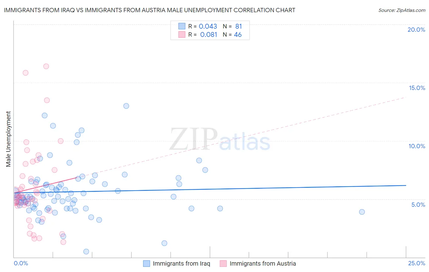 Immigrants from Iraq vs Immigrants from Austria Male Unemployment